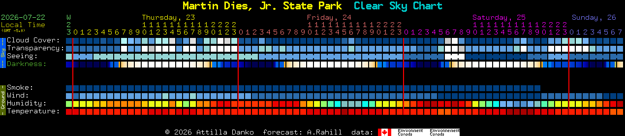 Current forecast for Martin Dies, Jr. State Park Clear Sky Chart