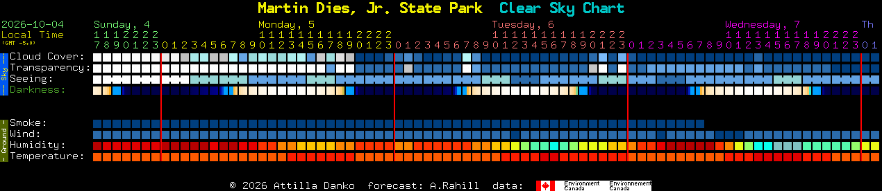 Current forecast for Martin Dies, Jr. State Park Clear Sky Chart