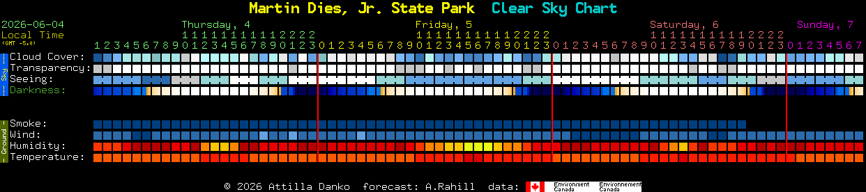 Current forecast for Martin Dies, Jr. State Park Clear Sky Chart