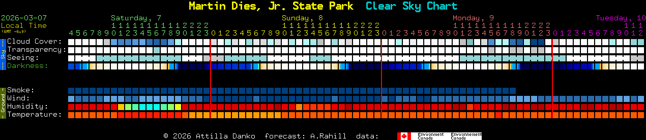 Current forecast for Martin Dies, Jr. State Park Clear Sky Chart