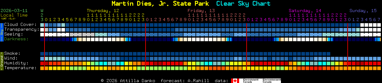 Current forecast for Martin Dies, Jr. State Park Clear Sky Chart