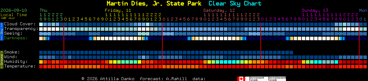 Current forecast for Martin Dies, Jr. State Park Clear Sky Chart