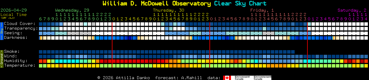 Current forecast for William D. McDowell Observatory Clear Sky Chart