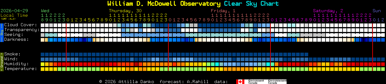 Current forecast for William D. McDowell Observatory Clear Sky Chart