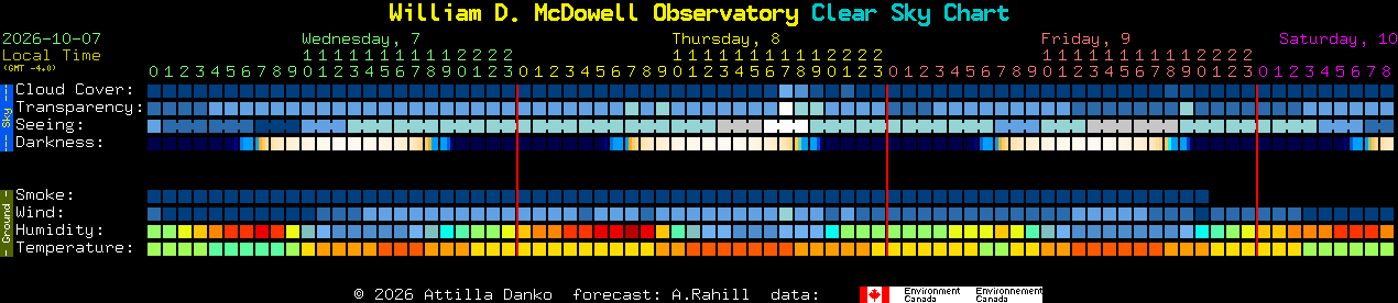 Current forecast for William D. McDowell Observatory Clear Sky Chart