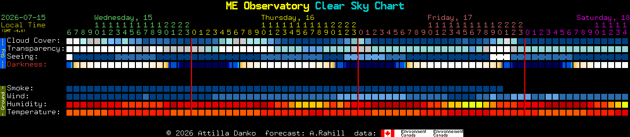 Current forecast for ME Observatory Clear Sky Chart