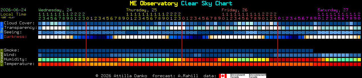 Current forecast for ME Observatory Clear Sky Chart