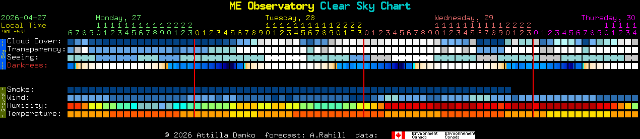 Current forecast for ME Observatory Clear Sky Chart