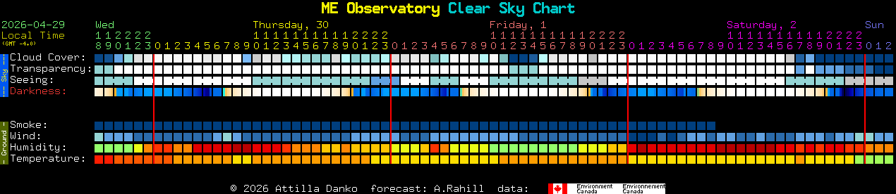 Current forecast for ME Observatory Clear Sky Chart