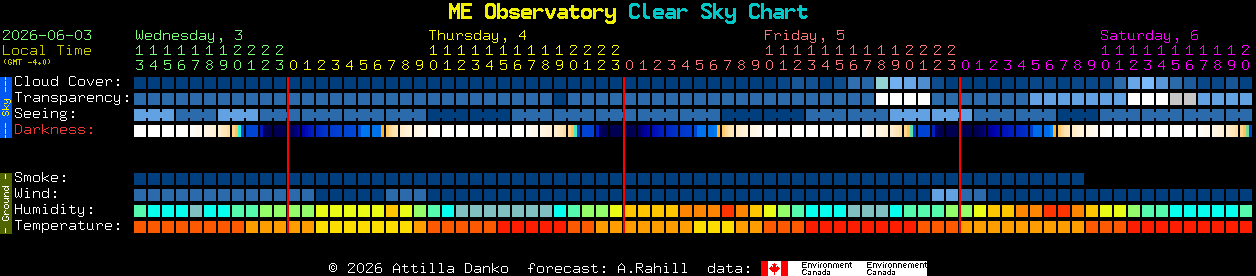 Current forecast for ME Observatory Clear Sky Chart