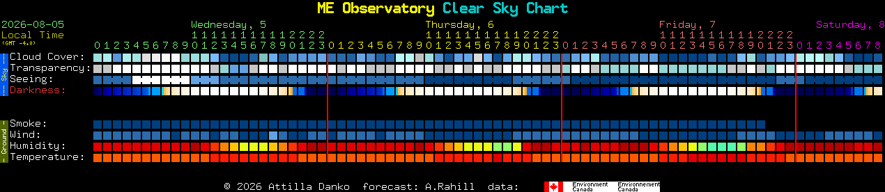 Current forecast for ME Observatory Clear Sky Chart