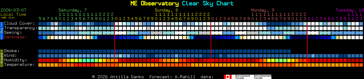 Current forecast for ME Observatory Clear Sky Chart