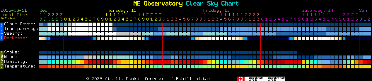 Current forecast for ME Observatory Clear Sky Chart