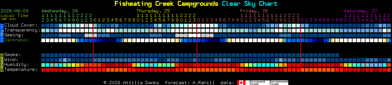 Current forecast for Fisheating Creek Campgrounds Clear Sky Chart