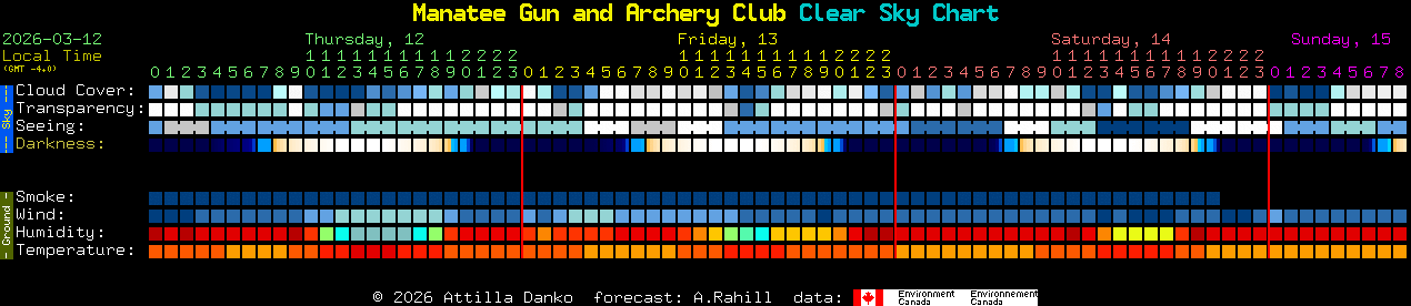 Current forecast for Manatee Gun and Archery Club Clear Sky Chart