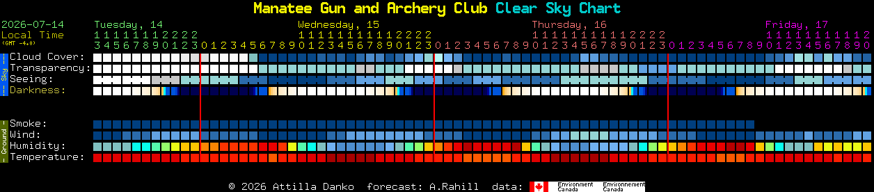 Current forecast for Manatee Gun and Archery Club Clear Sky Chart