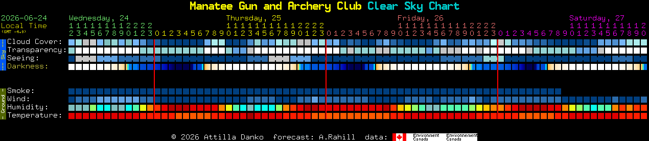 Current forecast for Manatee Gun and Archery Club Clear Sky Chart