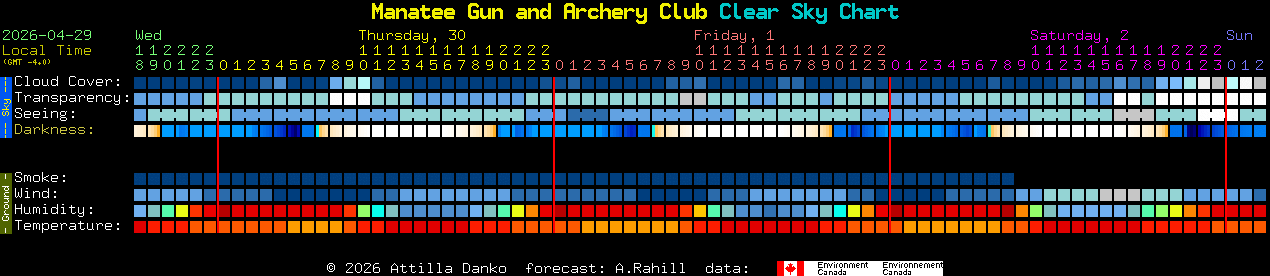 Current forecast for Manatee Gun and Archery Club Clear Sky Chart