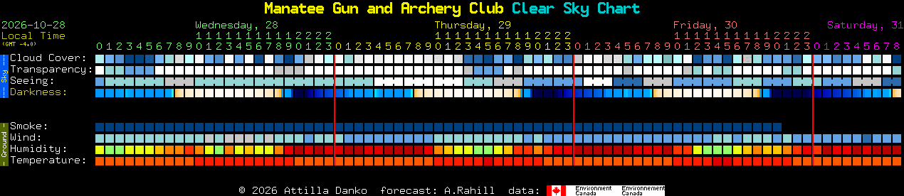 Current forecast for Manatee Gun and Archery Club Clear Sky Chart