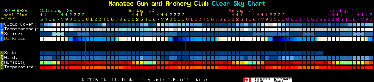 Current forecast for Manatee Gun and Archery Club Clear Sky Chart