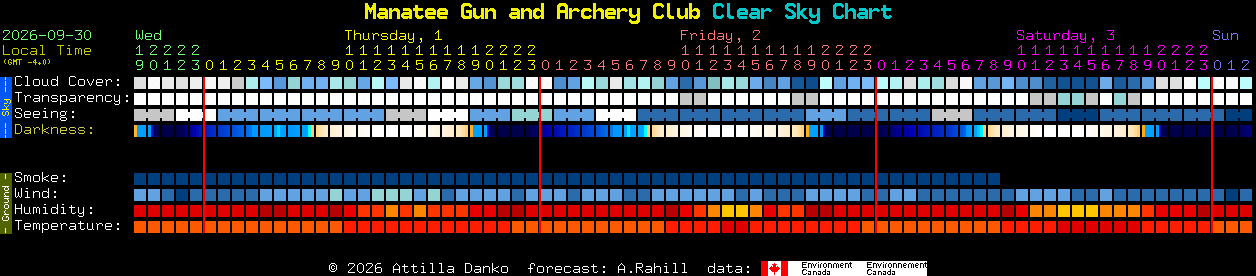 Current forecast for Manatee Gun and Archery Club Clear Sky Chart