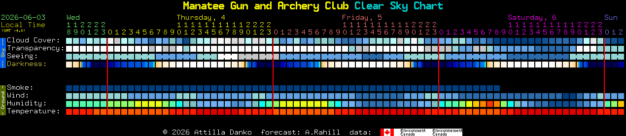 Current forecast for Manatee Gun and Archery Club Clear Sky Chart