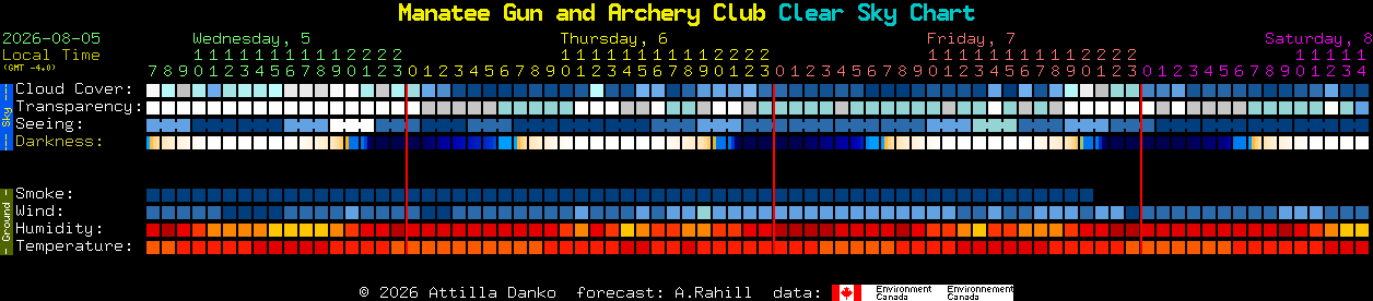 Current forecast for Manatee Gun and Archery Club Clear Sky Chart