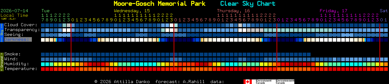 Current forecast for Moore-Gosch Memorial Park Clear Sky Chart