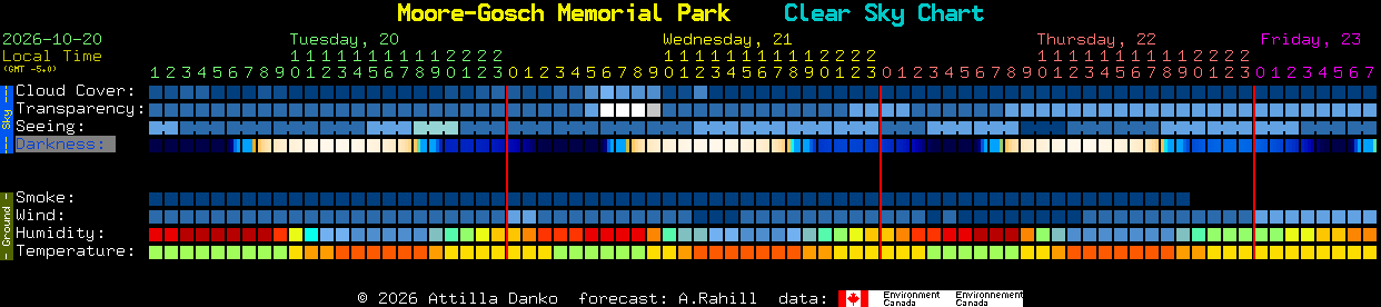 Current forecast for Moore-Gosch Memorial Park Clear Sky Chart