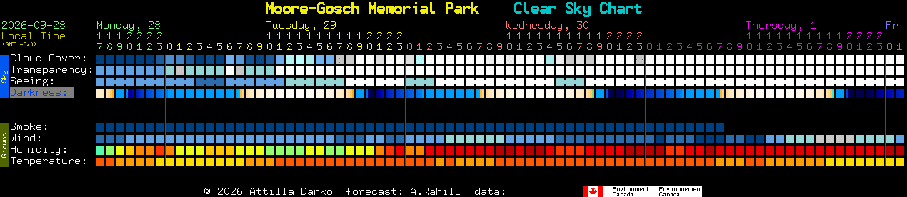 Current forecast for Moore-Gosch Memorial Park Clear Sky Chart