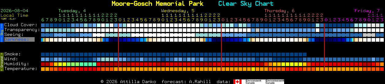 Current forecast for Moore-Gosch Memorial Park Clear Sky Chart