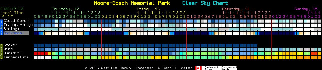 Current forecast for Moore-Gosch Memorial Park Clear Sky Chart
