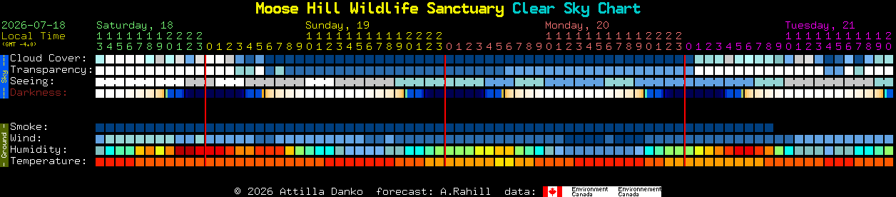 Current forecast for Moose Hill Wildlife Sanctuary Clear Sky Chart