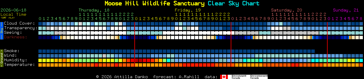 Current forecast for Moose Hill Wildlife Sanctuary Clear Sky Chart