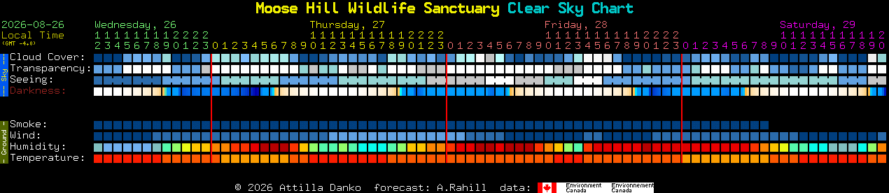 Current forecast for Moose Hill Wildlife Sanctuary Clear Sky Chart