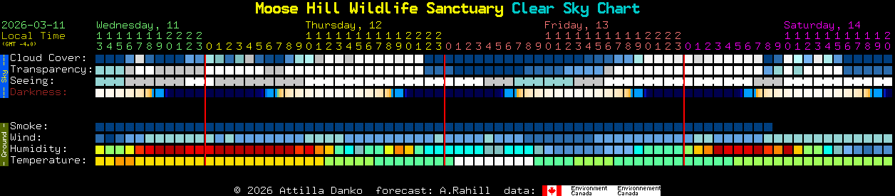 Current forecast for Moose Hill Wildlife Sanctuary Clear Sky Chart