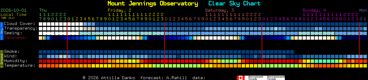 Current forecast for Mount Jennings Observatory Clear Sky Chart