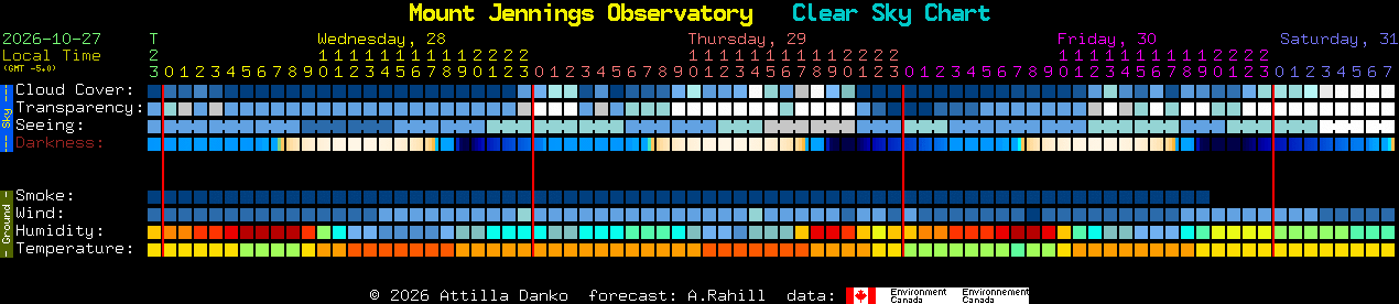 Current forecast for Mount Jennings Observatory Clear Sky Chart