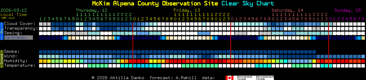 Current forecast for McKim Alpena County Observation Site Clear Sky Chart