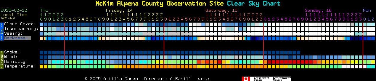 Current forecast for McKim Alpena County Observation Site Clear Sky Chart