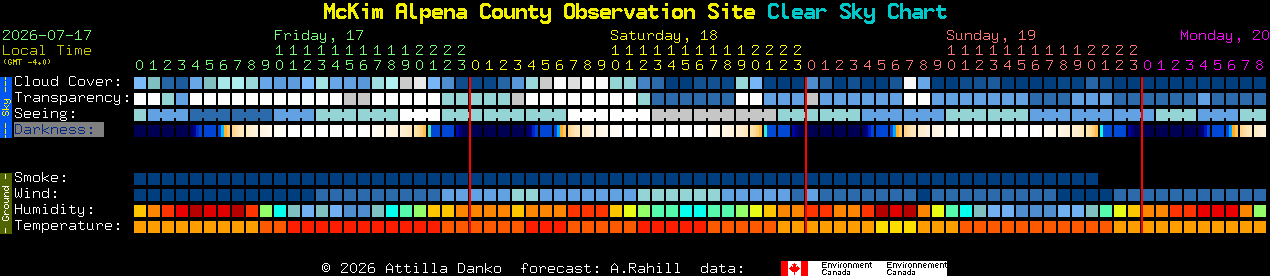 Current forecast for McKim Alpena County Observation Site Clear Sky Chart