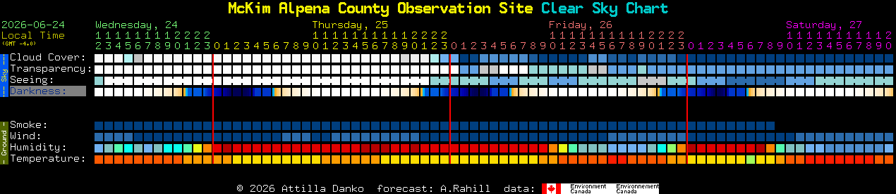 Current forecast for McKim Alpena County Observation Site Clear Sky Chart