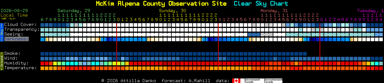 Current forecast for McKim Alpena County Observation Site Clear Sky Chart