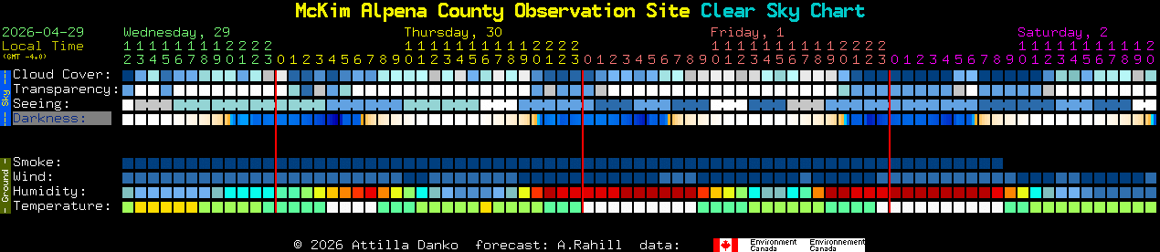 Current forecast for McKim Alpena County Observation Site Clear Sky Chart