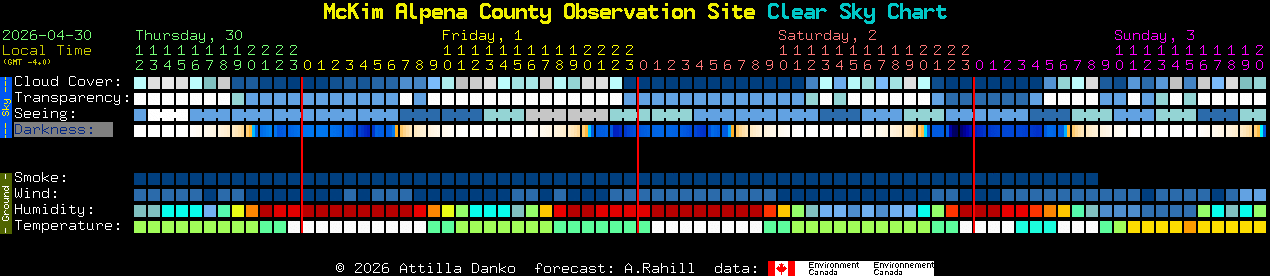 Current forecast for McKim Alpena County Observation Site Clear Sky Chart