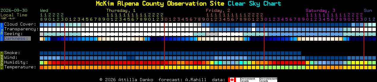 Current forecast for McKim Alpena County Observation Site Clear Sky Chart
