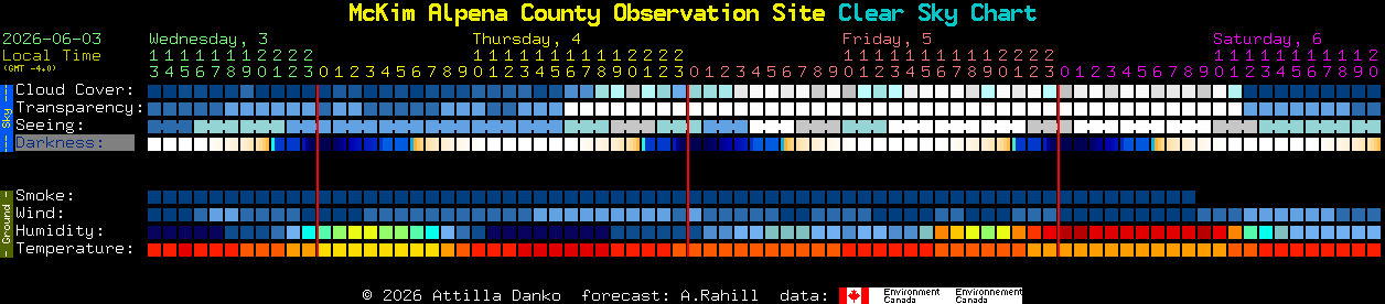 Current forecast for McKim Alpena County Observation Site Clear Sky Chart