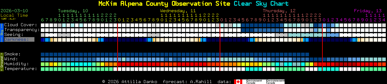 Current forecast for McKim Alpena County Observation Site Clear Sky Chart