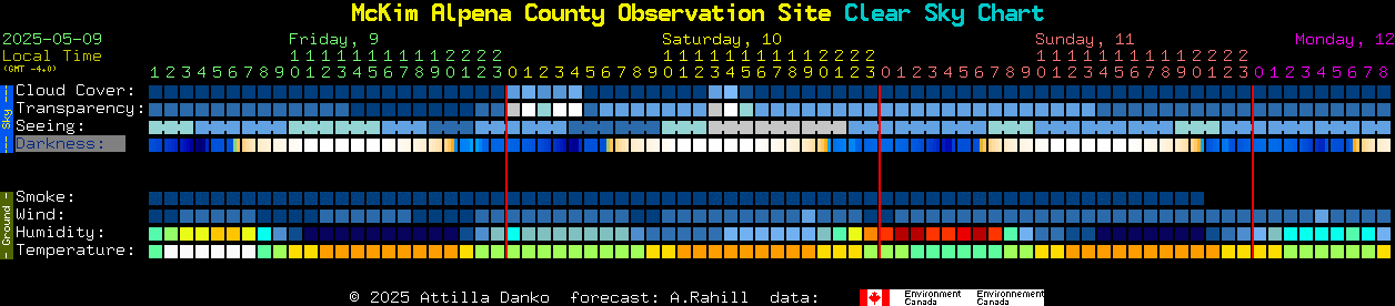 Current forecast for McKim Alpena County Observation Site Clear Sky Chart