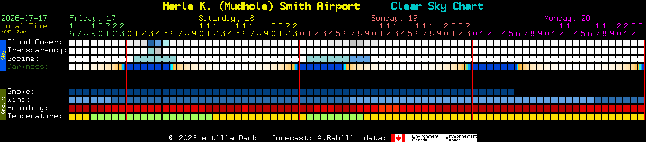Current forecast for Merle K. (Mudhole) Smith Airport Clear Sky Chart